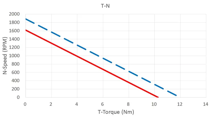 42V與36V特性差別