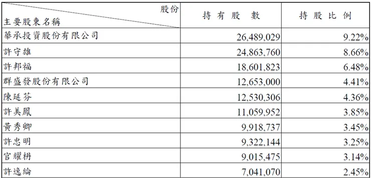 取自華城電機113年報十大股東資訊