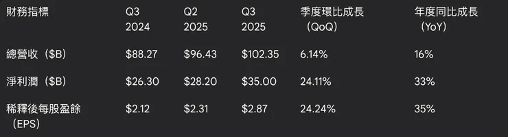 資料來源：Alphabet 2025 年 Q3 財報、Investing.com&nbsp;及&nbsp;Moomoo 財報摘要&nbsp;數據彙編