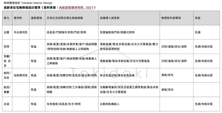 高齡者住宅無障礙設計面向（時時慕家彙整）
