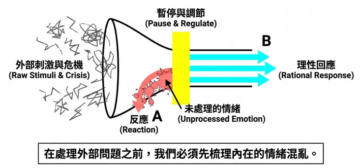 先處理情緒，再處理事情