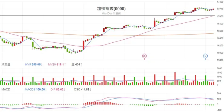 2023.11.20 台股大盤60分K線圖