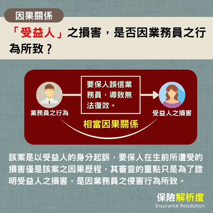 「受益人」之損害,是否因業務員之行為所致?該案是以受益人的身分起訴,要保人在生前所遭受的損害僅是該案之因果歷程,其審查的重點只是為了證明受益人之損害,是因業務員之侵害行為所致。