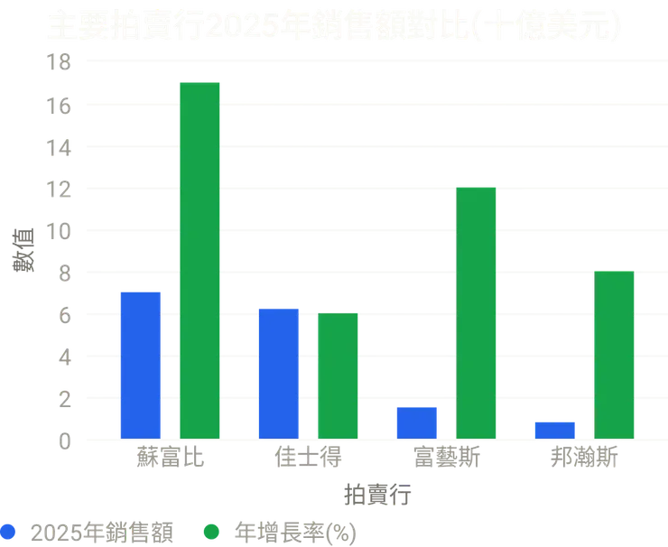 附圖一：主要拍賣公司業績比較表