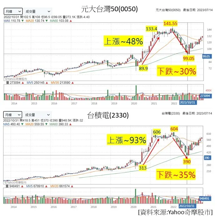 [圖三]元大台灣0050與台積電2330股價走勢圖[資料來源:Yahoo奇摩股市]