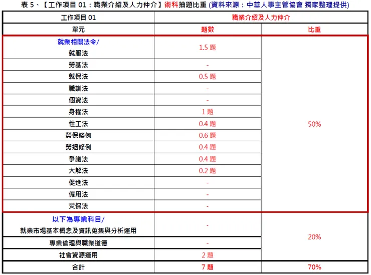中華人事主管協會獨家考題精準解析新聞稿 第一梯次學科易答、術科難解,預估及格率低於10%,提供線上課程隨時學習,一舉高中!-115年就業服務乙級