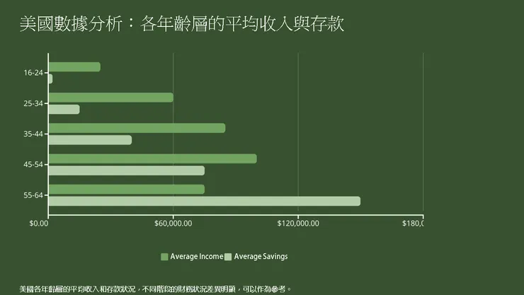 美國數據分析:各年齡層的平均收入與存款