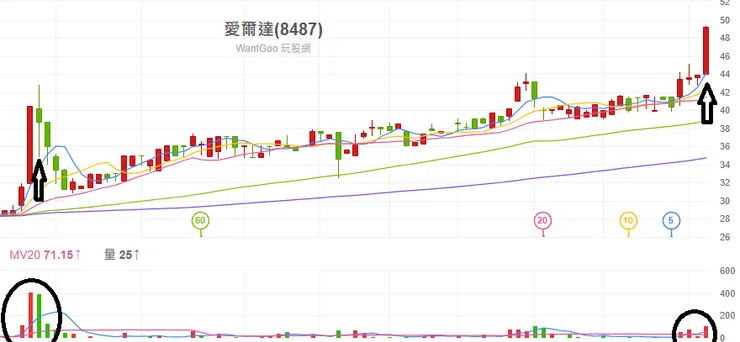 左邊是上次出場量跟K棒 右邊是這次
