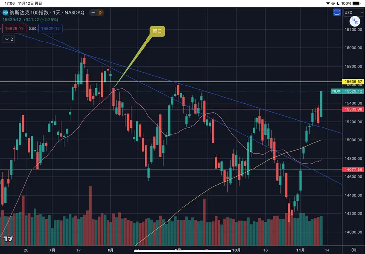 納斯達克一百指數日線