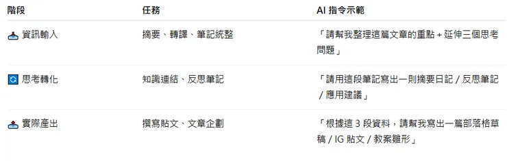 PKM 的 3 個核心環節 × AI 用法設計