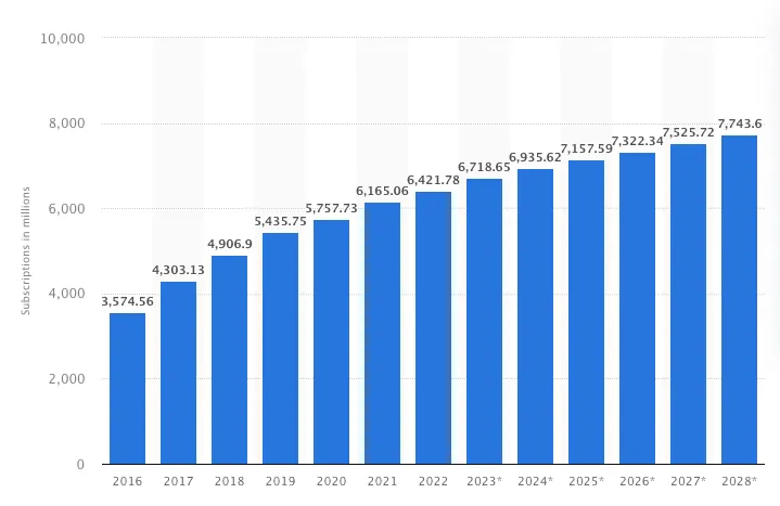 Number of smartphone mobile network subscriptions worldwide from 2016 to 2022, with forecasts from 2023 to 2028（資料來源：Statista）