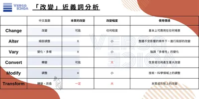 圖解英文近義詞「變化」差異 Change、Alter、Vary、Convert、Modify、Transform