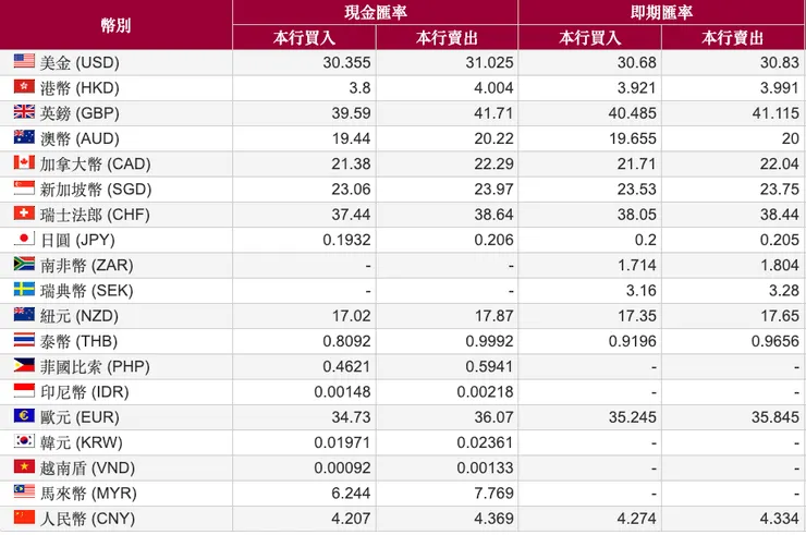10/14 台灣銀行越南盾匯率(看越南盾現金賣出)