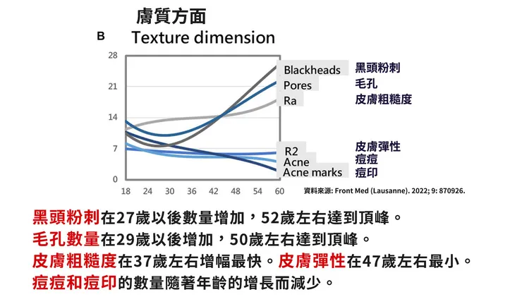你知道人幾歲皮膚開始變老嗎
