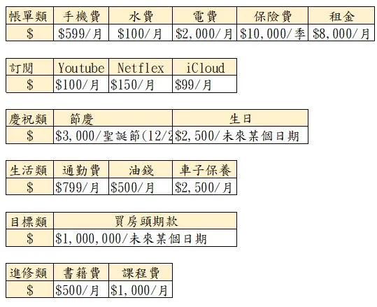範例: 固定開銷及預計目標