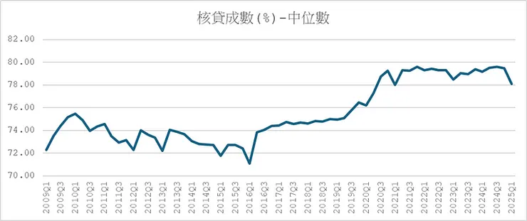 房貸流量樣本＿核貸成數-中位數