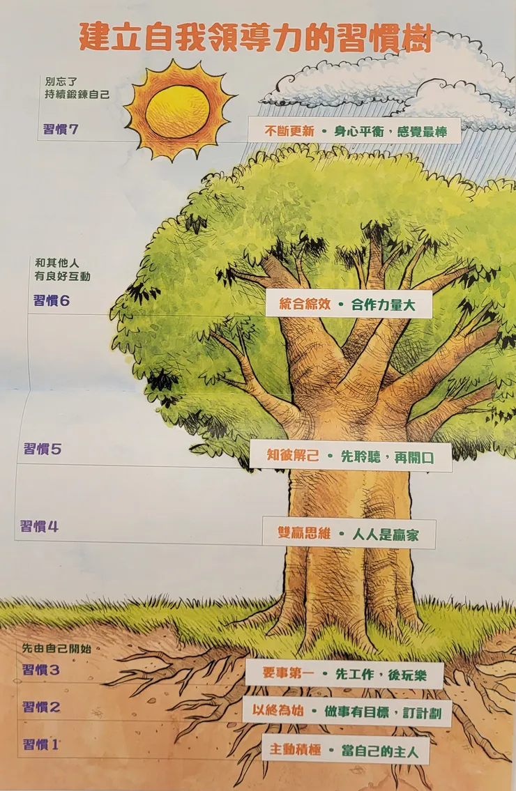 領導力的習慣樹