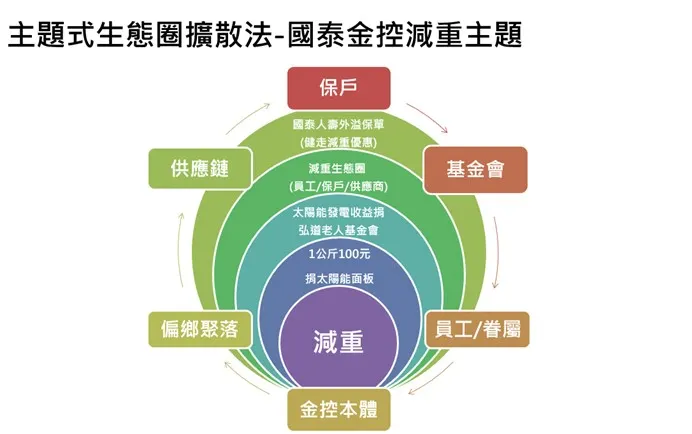 由減重開始，持續擴散成結合減重、綠電、公益、聚落發展的主題式生態圈