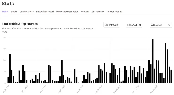 每日瀏覽人次變化