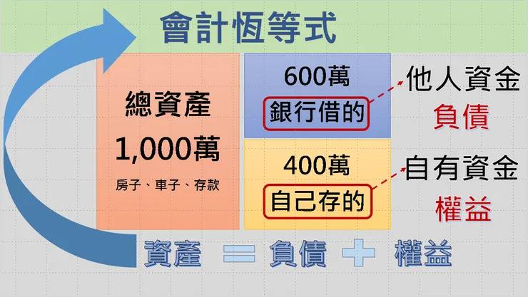 圖1:會計恆等式圖例。 資料來源:小新自製