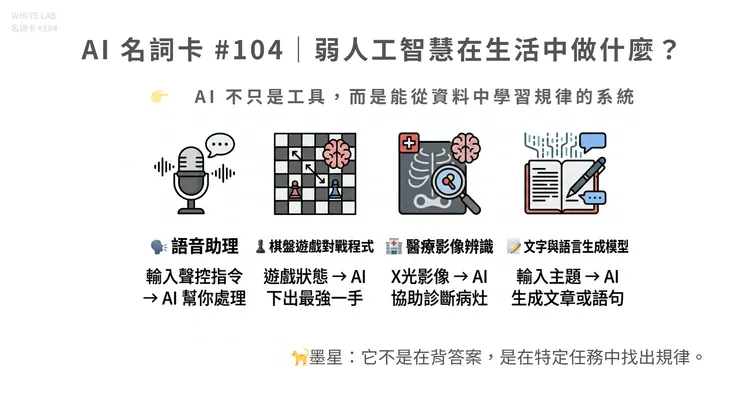 圖片來源：White-Lab 製作（AI 生成／Canva 設計）｜弱人工智慧生活應用案例