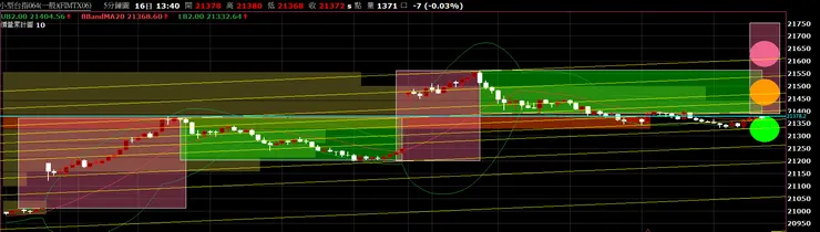 圖一｜台股：小台期貨 06_5 分 K_20240517 開盤規劃