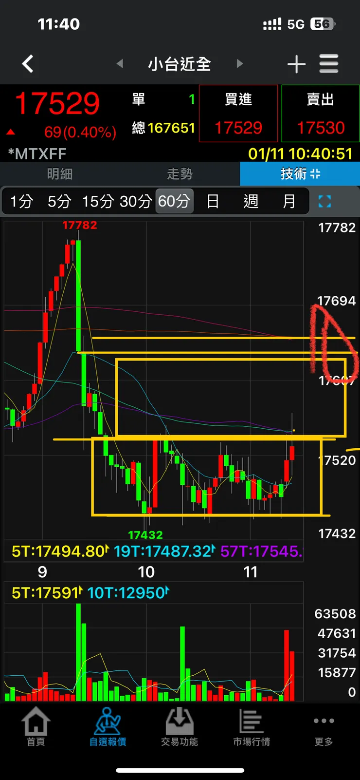 昨天日盤就看到600左右滿足