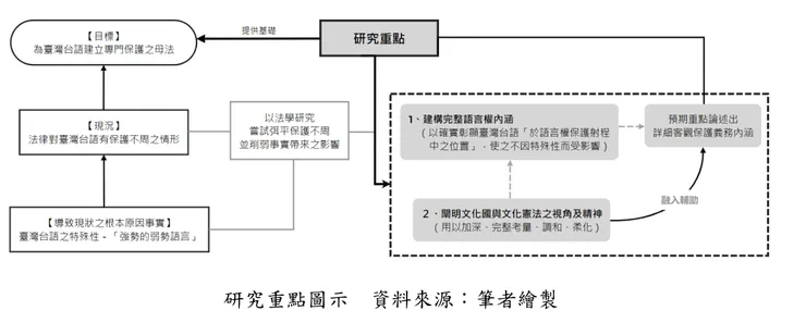 （文法所研究計畫流程略圖）