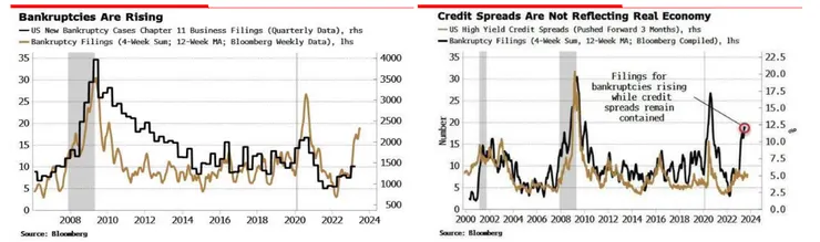 美國企業破產家數VS信用利差