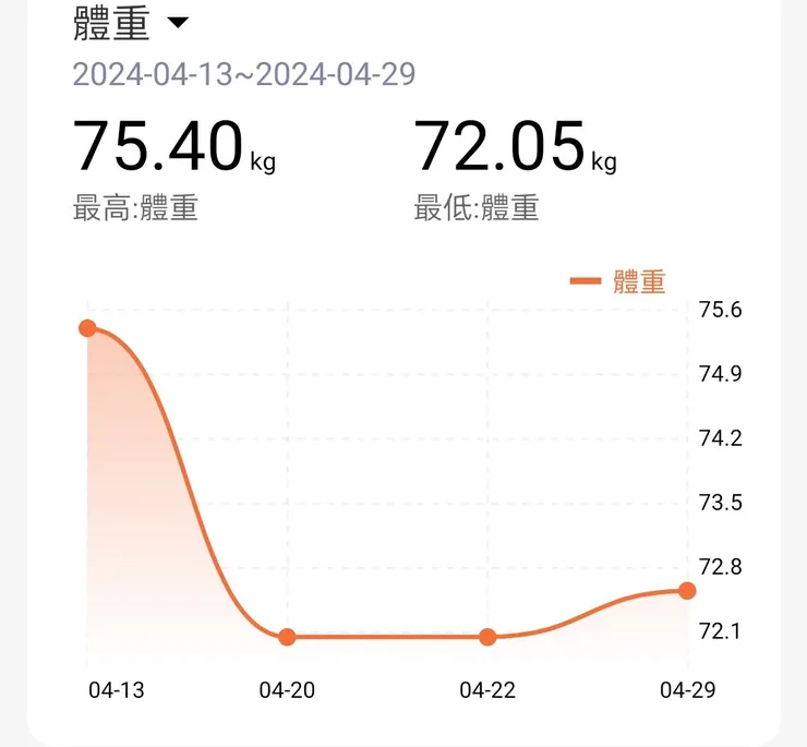 痛苦的一週,直接瘦3公斤