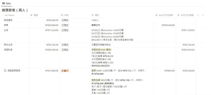 用表格規劃好預算