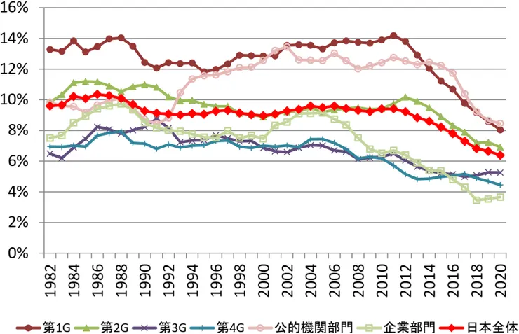 化學領域的Q值隨時間變化圖。