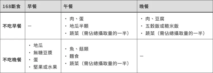168斷食時間分配表