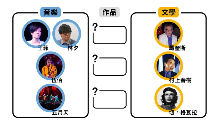 你能猜得出這些人物之間,相關聯的作品嗎?