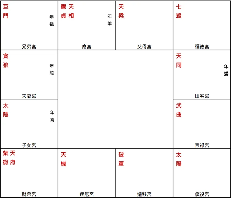 圖. 廉相坐命遷