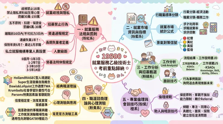 「19500就業服務乙級技術士」相關資料庫與筆記，此職類檢定的考題重點涵蓋法規、市場資訊、招募甄選、職涯諮商與心理測驗等核心模組歸納重點整理