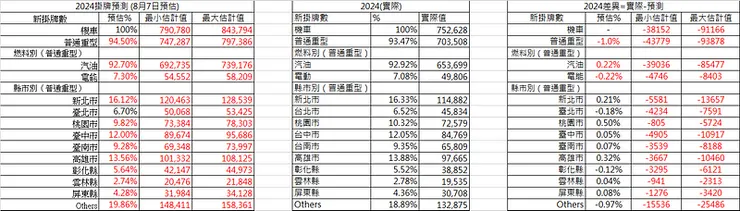 2024年預估（左）實際（中）、差異（右）