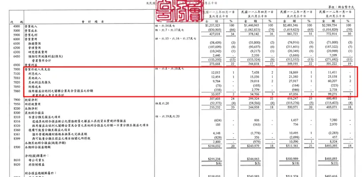 資料來源：公司財報