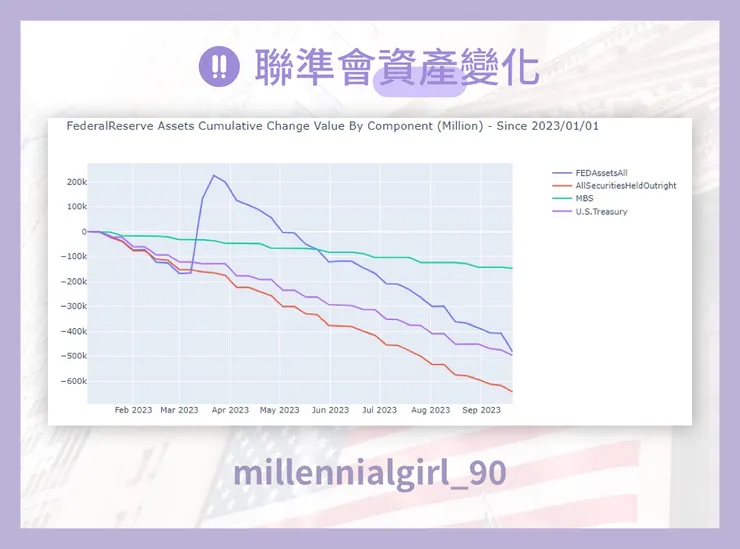 聯準會資產變化