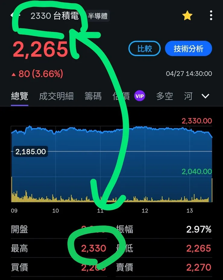 連台積電(2330)股價都2330了，這是代表？