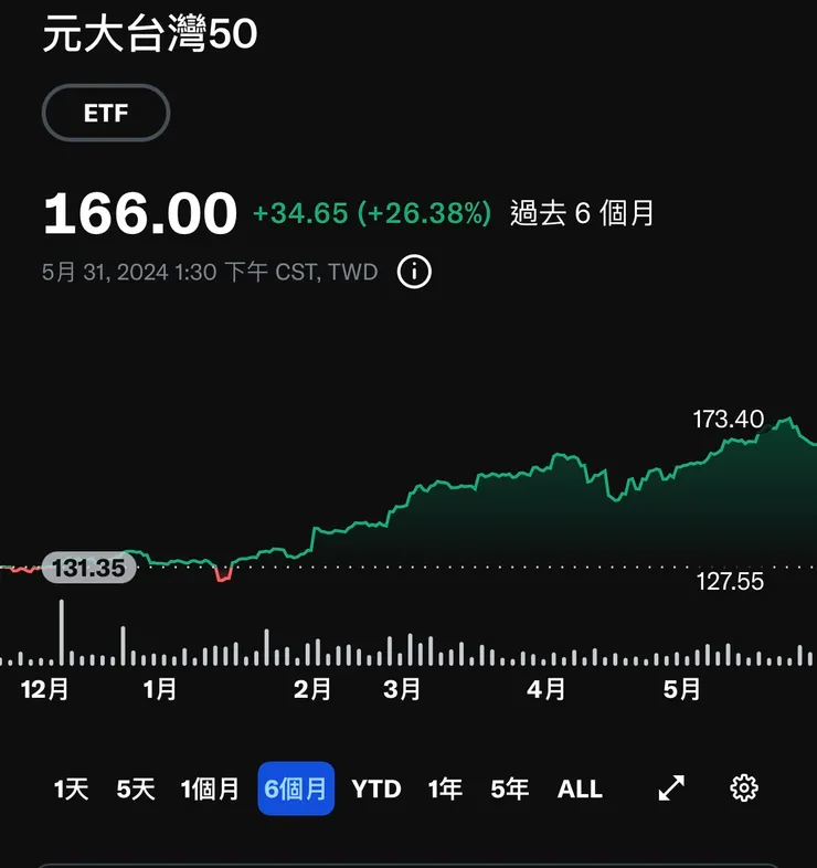 0050 ETF 過去6個月走勢