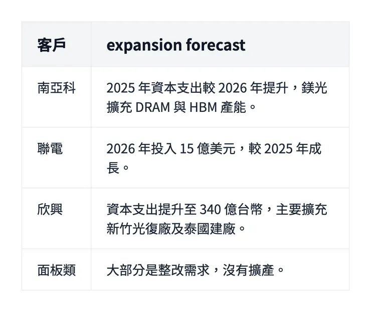 兆聯客戶 expansion forecast。