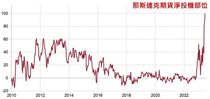 那斯達克投機部位