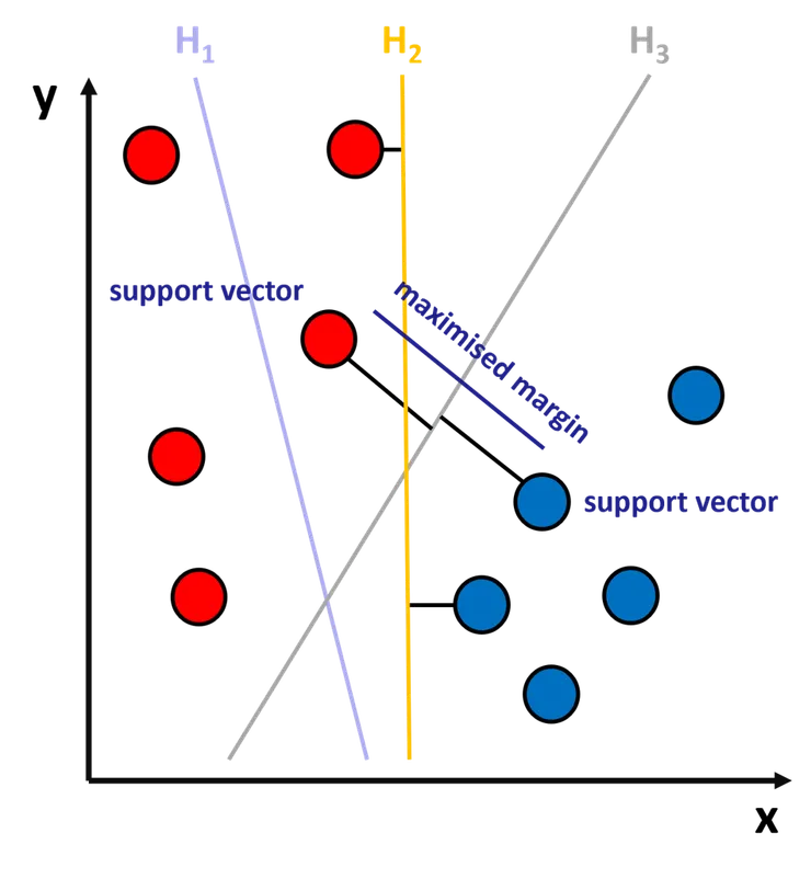 二維平面SVM分類原理