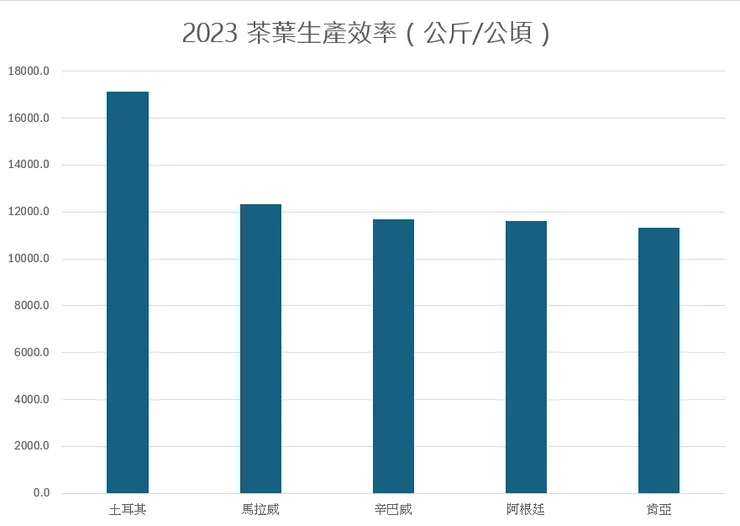 2023世界茶葉生產效率前五國家。資料來源：FAO