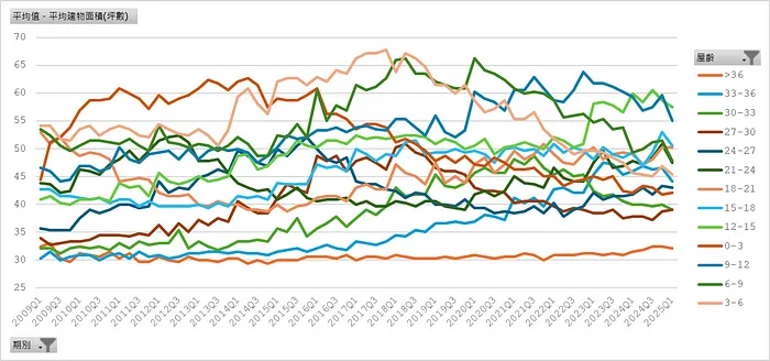 新增房貸＿平均建物坪數（屋齡）