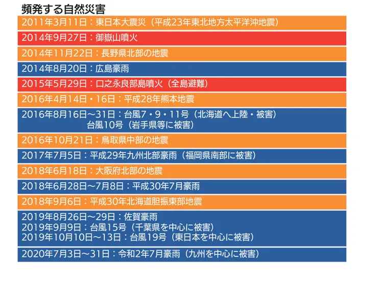 日本幾乎每1~3年就會發生大規模的天災