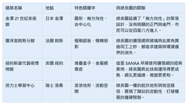 【深度解析】普立茲克獎大師 SANAA 代表作比較     製表：張書欣