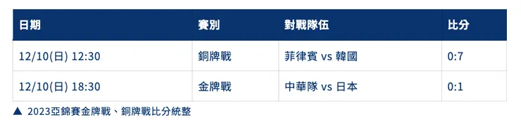 2023亞錦賽金牌戰、亞錦賽銅牌戰比分統整