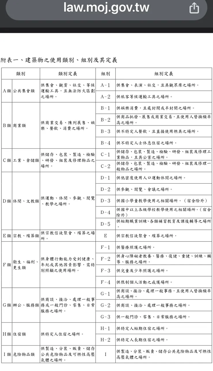 建築使用類組 附表一